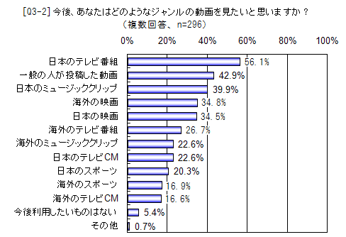 今後、あなたはどのようなジャンルの動画を見たいと思いますか?