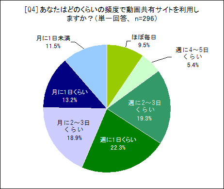 あなたはどれくらいの頻度で動画共有サイトを利用しますか?