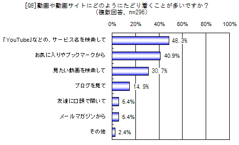 動画や動画サイトにどのようにたどり着くことが多いですか?