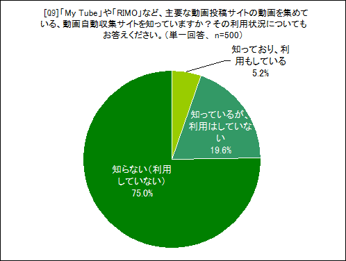 「My Tube」や「RIMO」など、主要な動画投稿サイトの動画を集めている、動画自動収集サイトを知っていますか?その利用状況についてもお答えください。