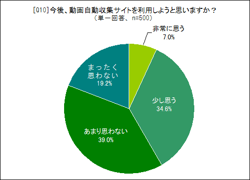 今後、動画自動収集サイトを利用しようと思いますか?