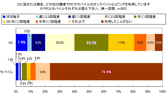 あなたは現在、どの位の頻度でPCやモバイルのオンラインショッピングを利用していますか?