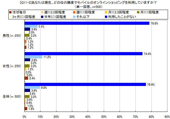 あなたは現在、どの位の頻度でモバイルのオンラインショッピングを利用していますか?