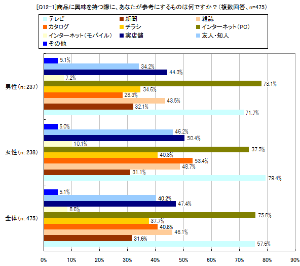 商品に興味を持つ際に、あなたが参考にするものは何ですか?
