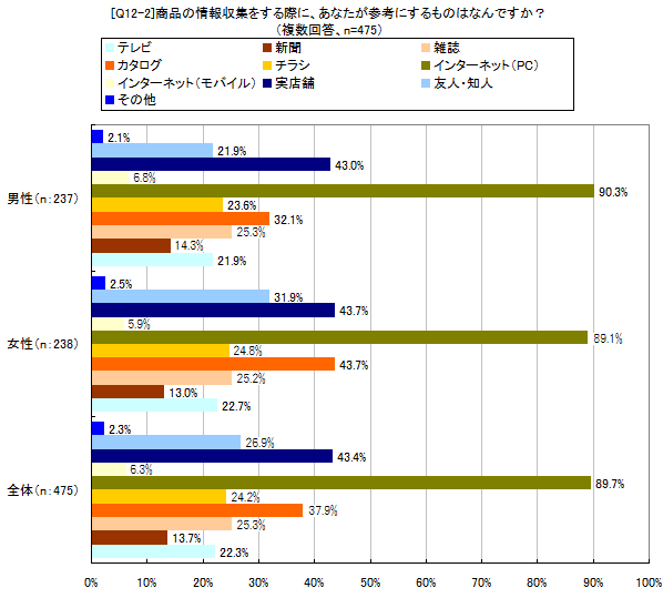 商品の情報収集をする際に、あなたが参考にするものは何ですか?