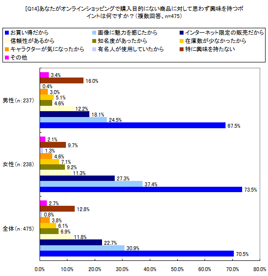 あなたがオンラインショッピングで購入目的にはない商品に対して思わず興味を持つポイントは何ですか?