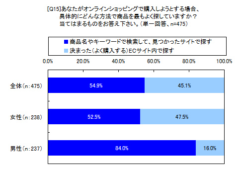 あなたがオンラインショッピングで購入しようとする場合、具体的にどんな方法で商品を最もよく探していますか?