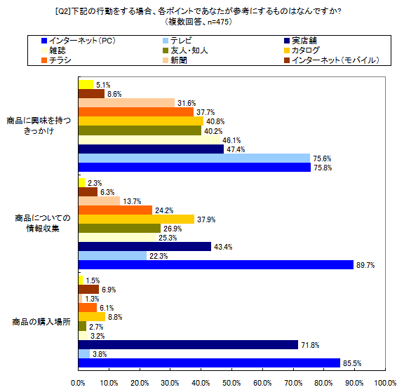 下記の行動をする場合、各ポイントであなたが参考にするものは何ですか?
