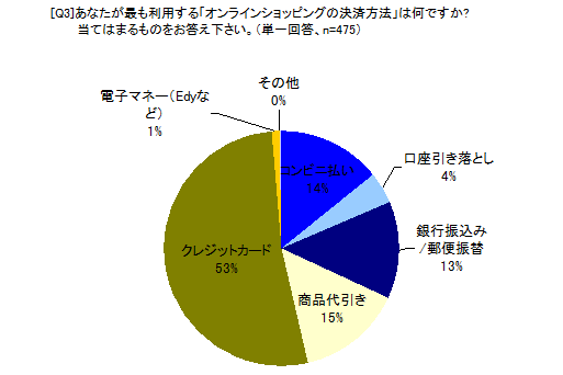あなたがもっとも利用する「オンラインショッピングの決済方法」は何ですか?