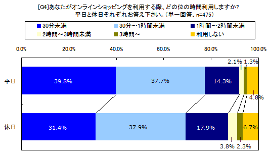 あなたがオンラインショッピングを利用する際、どの位の時間利用しますか?平日と休日それぞれお答えください。