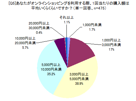 あなたがオンラインショッピングを利用する際、1回当たりの購入額は平均いくらくらいですか?