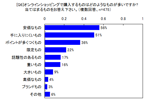 オンラインショッピングで購入するものはどのようなものが多いですか?