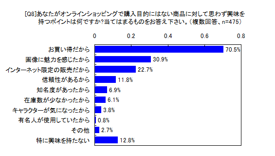 あなたがオンラインショッピングで購入目的にはない商品に対して思わず興味を持つポイントは何ですか?