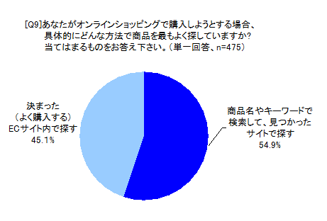 あなたがオンラインショッピングで購入しようとする場合、具体的にどんな方法で商品を最もよく探していますか?