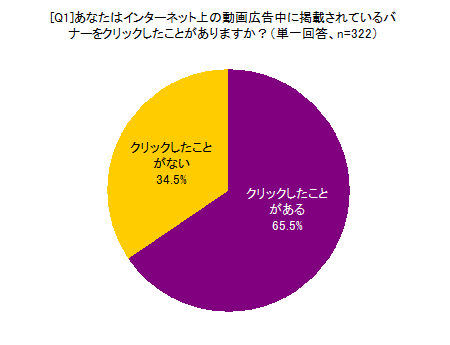 あなたはインターネット上の動画広告中に掲載されているバナーをクリックしたことがありますか?