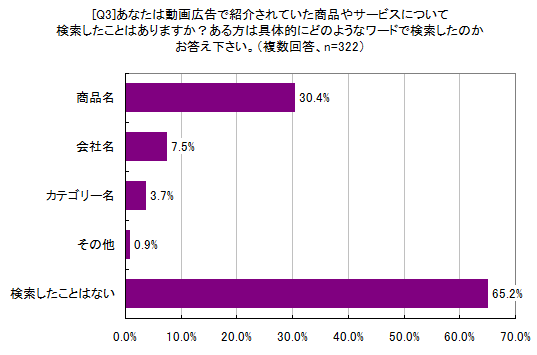 あなたは動画広告で紹介されていた商品やサービスについて検索したことはありますか?ある方は具体的にどのようなワードで検索したのかお答え下さい。