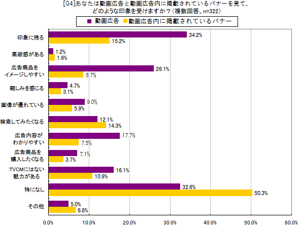あなたは動画広告と動画広告中に掲載されているバナーを見て、どのような印象を受けますか?