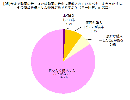 今まで動画広告、または動画広告中に掲載されているバナーをきっかけに、その商品を購入した経験がありますか?