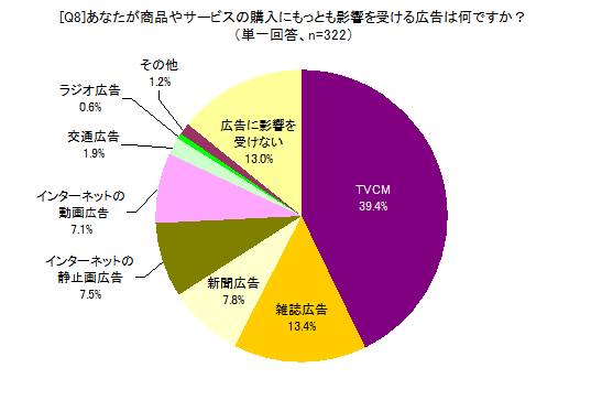 あなたが商品やサービスの購入にもっとも影響を受ける広告は何ですか?