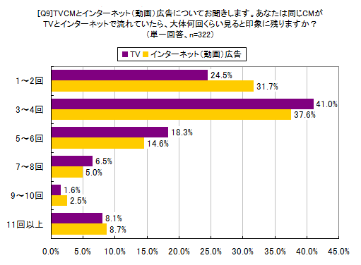 あなたは同じCMがTVとインターネットで流れていたら、大体何回くらい見ると印象に残りますか?