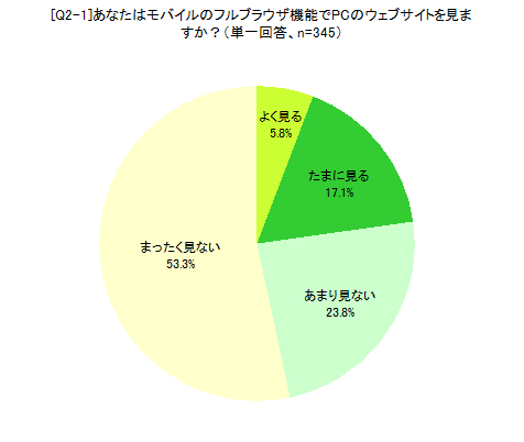 [Q2-1]あなたはモバイルのフルブラウザ機能でPCのウェブサイトを見ますか？