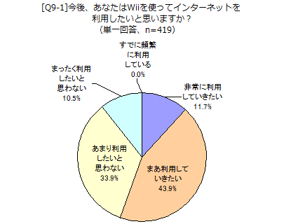 [Q9-1]今後、あなたはWiiを使ってインターネットを利用したいと思いますか？
