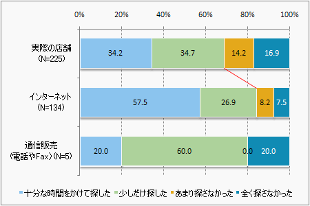 図6 購入場所別の事前のネットでの情報収集状況(家電製品)