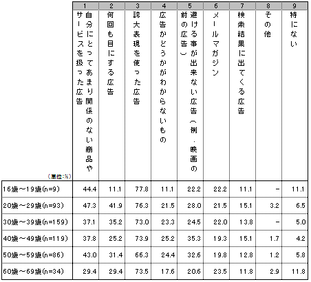 迷惑と感じる広告の種類(年代別)