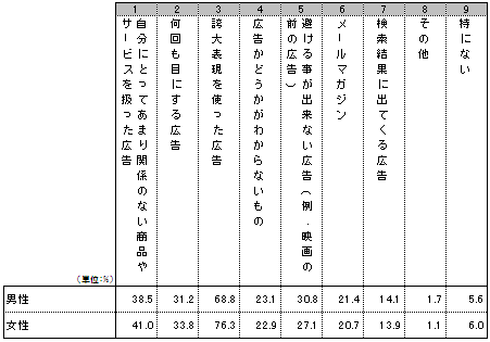 迷惑と感じる広告の種類(男女別)