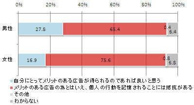 広告に対して不快感を抱いた経験(年代別)