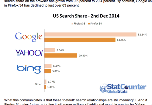 FF33・34のグーグルとヤフーの利用率比較