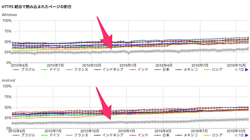 国別HTTPS利用率