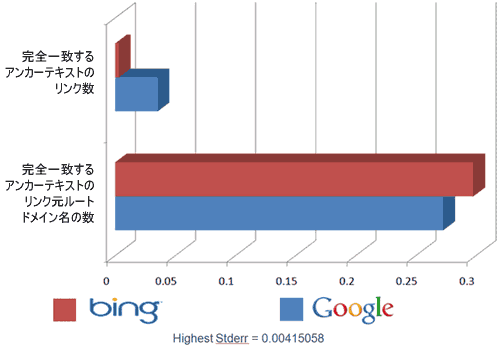 アンカーテキストのグラフ