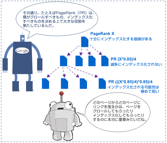 その通り。たとえばPageRank(PR)は、僕がクロールすべきもの、インデックス化すべきものを決める上で大きな役割を果たしているんだ。
PageRank X
十分にインデックス化する価値がある
PR (X*0.85)/4
滅多にインデックス化されない
PR (((X*0.85)/4)*0.85)/4
インデックス化される可能性は極めて低い
どのページからどのページにリンクを張るかは、ページをクロールしてもらったりインデックス化してもらったりするのに本当に重要みたいだね。