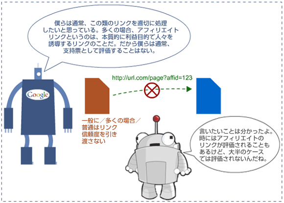 僕らは通常、この類のリンクを適切に処理したいと思っている。多くの場合、アフィリエイトリンクというのは、本質的に利益目的で人々を誘導するリンクのことだ。だから僕らは通常、支持票として評価することはない。
一般に/多くの場合/普通は
リンク信頼度を引き渡さない
言いたいことは分かったよ。時にはアフィリエイトのリンクが評価されることもあるけど、大半のケースでは評価されないんだね。