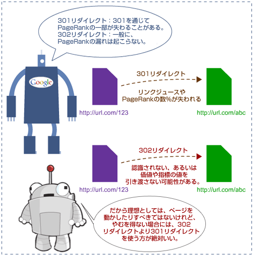 301リダイレクト:301を通じてPageRankの一部が失わることがある。
302リダイレクト:一般に、PageRankの漏れは起こらない。
301リダイレクト
リンクジュースやPageRankの数%が失われる
302リダイレクト
認識されない、あるいは価値や指標の値を引き渡さない可能性がある。
だから理想としては、ページを動かしたりすべきではないけれど、やむを得ない場合には、302リダイレクトより301リダイレクトを使う方が絶対いい。