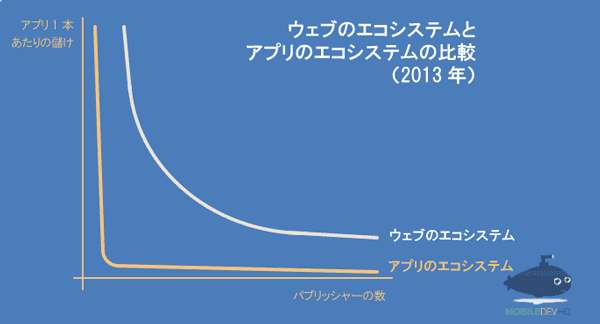 ウェブのエコシステムとアプリのエコシステムの比較(2013年)
ウェブのエコシステム
アプリのエコシステム
アプリ1本あたりの儲け
パブリッシャーの数