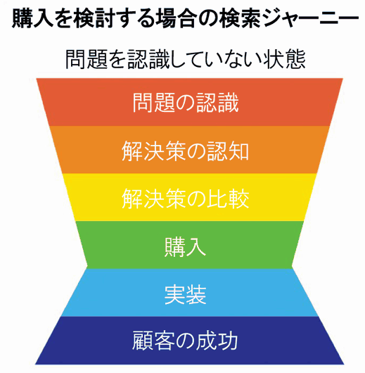 購入を検討する場合の検索ジャーニー

問題を認識していない
問題の認識
解決策の認知
解決策の比較
購入
実装
顧客の成功
