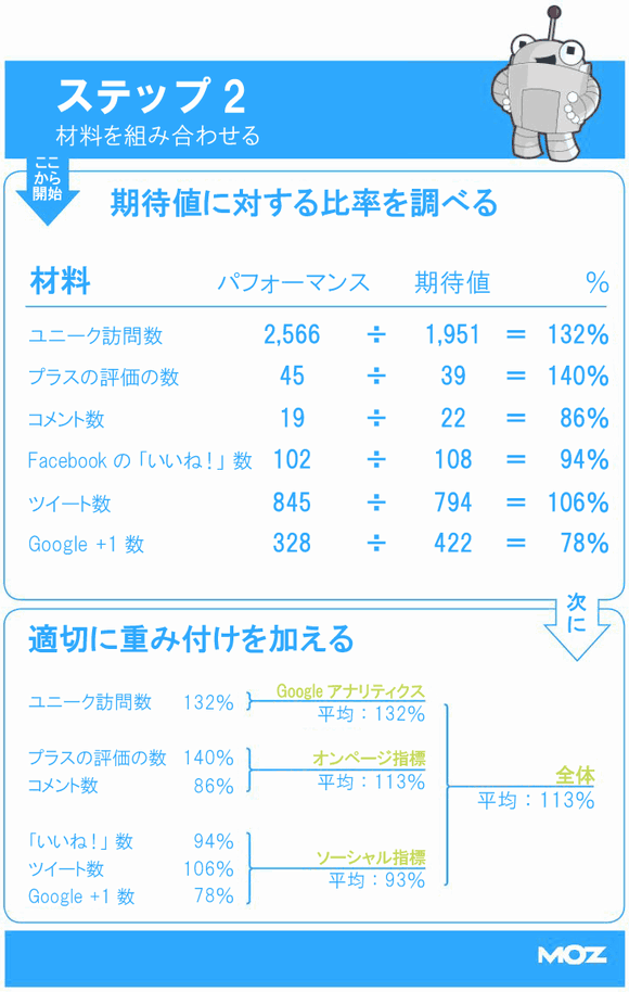 期待値に対する比率を調べる
材料
パフォーマンス
期待値
ユニーク訪問数
プラスの評価の数
コメント数
Facebookの「いいね!」数
ツイート数
Google+1数
適切に重み付けを加える
Googleアナリティクス
オンページ指標
ソーシャル指標
合計
平均: