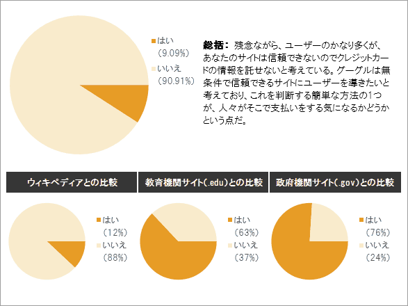 総括：残念ながら、ユーザーのかなり多くが、あなたのサイトは信頼できないのでクレジットカードの情報を託せないと考えている。グーグルは無条件で信頼できるサイトにユーザーを導きたいと考えており、これを判断する簡単な方法の1つが、人々がそこで支払いをする気になるかどうかという点だ。