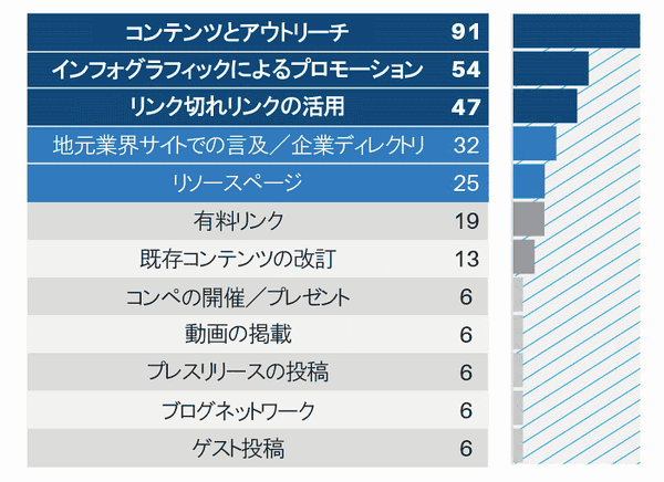 コンテンツとアウトリーチ　91
インフォグラフィックによるプロモーション　54
リンク切れリンクの活用  47
地元業界サイトでの言及／企業ディレクトリ　32
リソースページ　25
有料リンク　19
既存コンテンツの改訂　13
コンペの開催／プレゼント　6
動画の掲載
プレスリリースの投稿
ブログネットワーク
ゲスト投稿