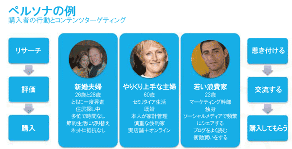 ペルソナの例
購入者の行動とコンテンツターゲティング

リサーチ　→　評価　→　購入

新婚夫婦
26歳と28歳
ともに一度昇進
住居探し中
多忙で時間なし
節約生活に切り替え
ネットに抵抗なし

やりくり上手な主婦
60歳
セミリタイア生活
既婚
本人が家計管理
慎重な倹約家
実店舗＋オンライン

若い浪費家
23歳
マーケティング幹部
独身
ソーシャルメディアで頻繁にシェアする
ブログをよく読む
衝動買いをする
オンラインのみ
借金あり

惹き付ける　→　交流する　→　購入してもらう
