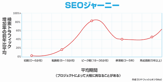SEOジャーニー
検索トラフィック増加率の前年比平均
平均期間(プロジェクトによって大幅に異なることがある)
初期(0~6か月)
転換期(6~18か月)
ピーク期(18~36か月)
停滞期(3~5年)
再成長期(5年以上)
作成:ランド・フィッシュキン(Moz)