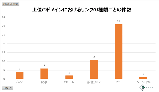 上位のドメインにおけるリンクの種類ごとの件数 ブログ 記事 Eメール 設置リンク PR ソーシャル