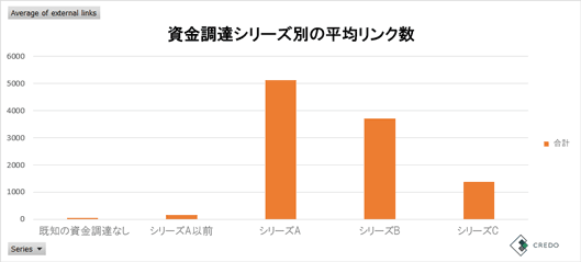 資金調達シリーズ別の平均リンク数 既知の資金調達なし シリーズA以前 シリーズA/B/C