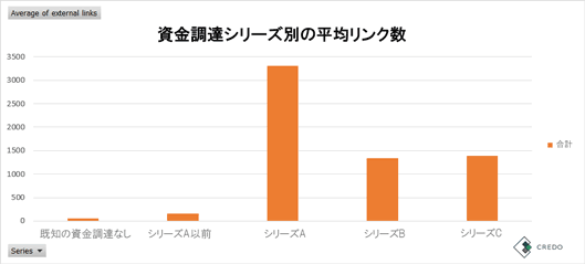 資金調達シリーズ別の平均リンク数 既知の資金調達なし シリーズA以前 シリーズA/B/C