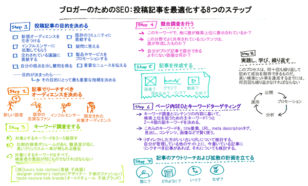 ブロガーのためのSEO：投稿記事を最適化する8つのステップ

ステップ1　投稿記事の目的を決める
新規オーディエンスを引きつける
既存のコミュニティに貢献する
インフルエンサーに拡散してもらう
疑問に答える
交わされている議論に貢献する
製品やサービスをプロモーションする
自分の視点を示し賛同を得る
重要なニュースを伝える
目的が決まったら→その目的にとって最も重要な指標を決める

ステップ2　記事でリーチすべきオーディエンスを決める
新しい読者
既存の忠実なファン
インフルエンサー
限定された対象オーディエンス

ステップ3　キーワード調査をする
A) 対象とするキーワードを3～5個探す
B) 比較的検索ボリュームがあり、難易度が低く、高いクリックスルー率が得られる機会
C) 対象にするキーワードはすべて、検索者の意図が同じものでなければならない
［例］luxury kids clothes（高級 子供服）
designer children's fashion（デザイナー 子供のファッション）
haute couture kids brands（オートクチュール 子供ブランド）

ステップ4　競合調査を行う
→このキーワードで、他に誰が検索上位に表示されているか？
→この分野でよく共有されているコンテンツは、誰が作成したものか？
→自分がブログ記事で提示できるよそにない価値は何か？

ステップ5　記事を作成する
画像？
埋め込み？
グラフ？
リンク？
動画？
引用？

ステップ6　ページ内SEOとキーワードターゲティング
→キーワード調査とコンテンツの内容に基いて、検索上位を狙うための主キーワード1つと2～4個の副キーワードを決める。
→これらのキーワードを、title要素、URL、meta descriptionタグ、見出し、コンテンツ、画像などで賢く使う。
→リダイレクトした方がいい古いURLについて検討する。自分が管理している他のサイト上に、今書いている記事にリンクすべき記事があれば、それについても検討する。

ステップ7　記事のアウトリーチおよび拡散の計画を立てる
誰に？
どのように？
いつ？
なぜ？

ステップ8　実践し、学び、繰り返す
このプロセスは、何十回も繰り返して初めて成功を期待できるものだ。高い検索ヒット率を達成するまでには、何百回も繰り返さなければならない
公開→プロモーション→分析→適用
