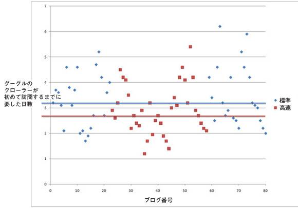 Crawl Rate Crawl Rate