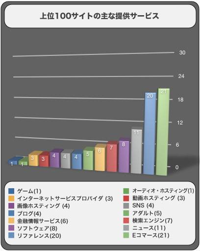 上位100サイトの主な提供サービス