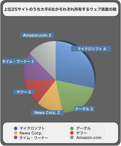 大手6社が所有する上位25サイト